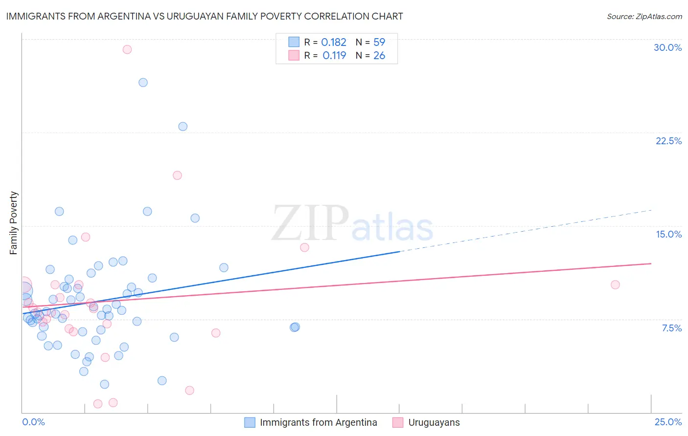 Immigrants from Argentina vs Uruguayan Family Poverty