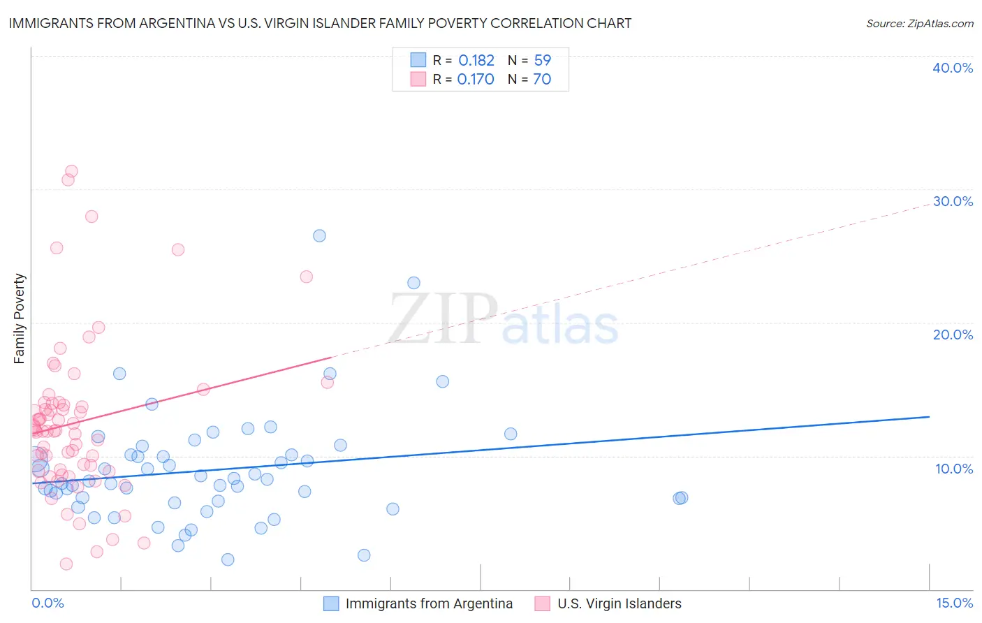 Immigrants from Argentina vs U.S. Virgin Islander Family Poverty