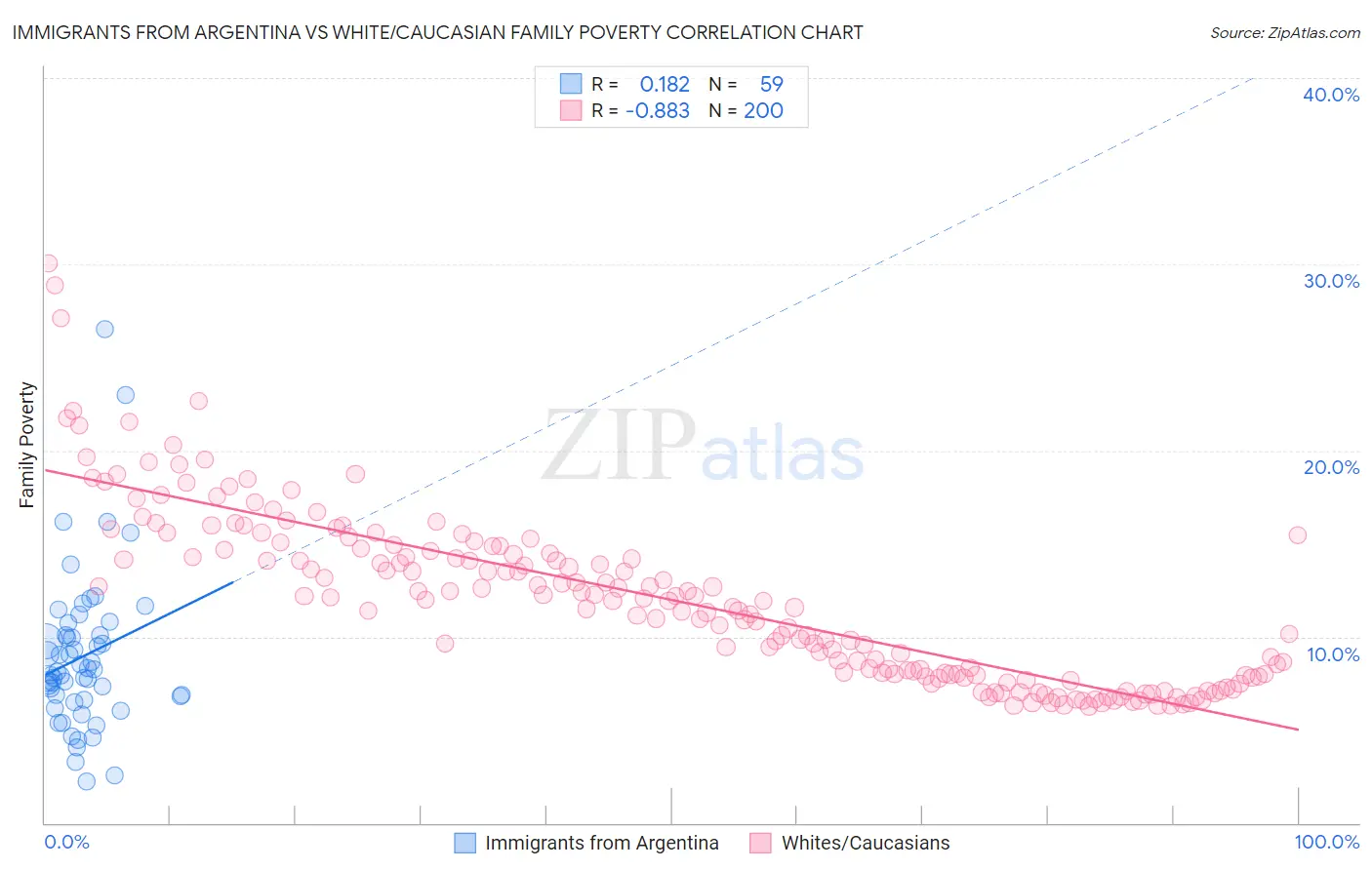 Immigrants from Argentina vs White/Caucasian Family Poverty