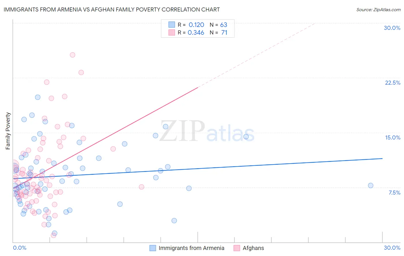 Immigrants from Armenia vs Afghan Family Poverty