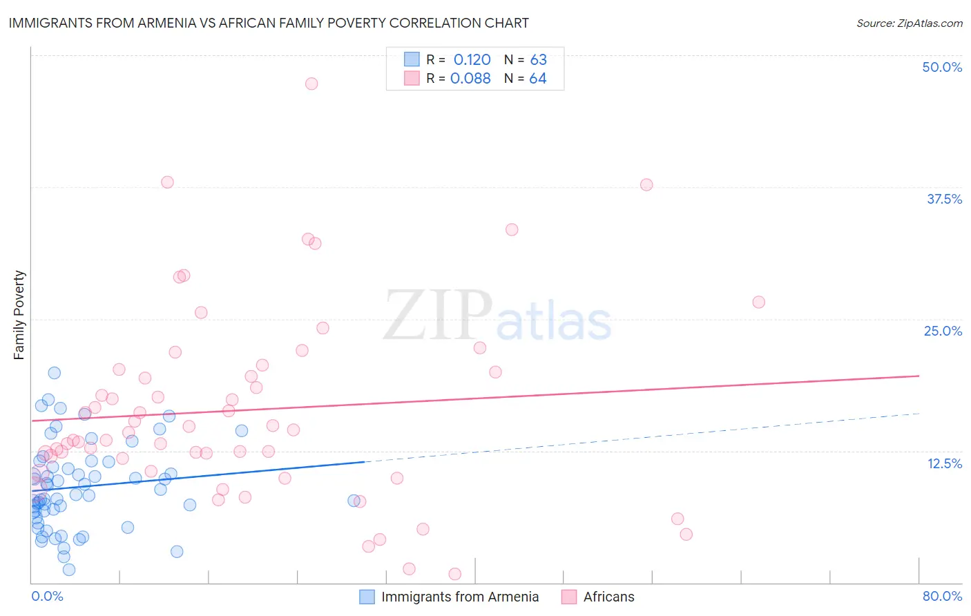 Immigrants from Armenia vs African Family Poverty