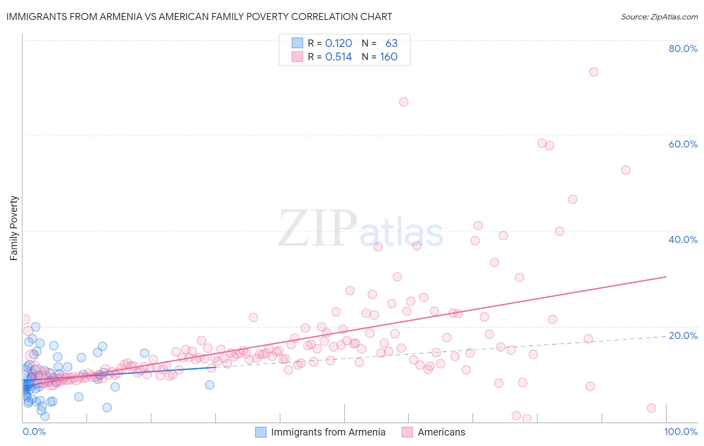 Immigrants from Armenia vs American Family Poverty
