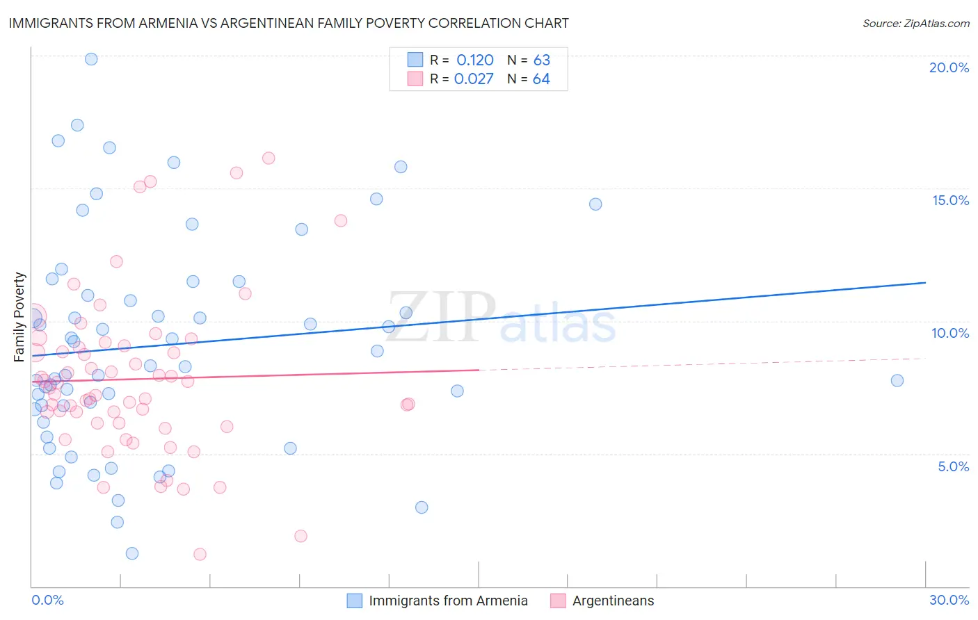 Immigrants from Armenia vs Argentinean Family Poverty