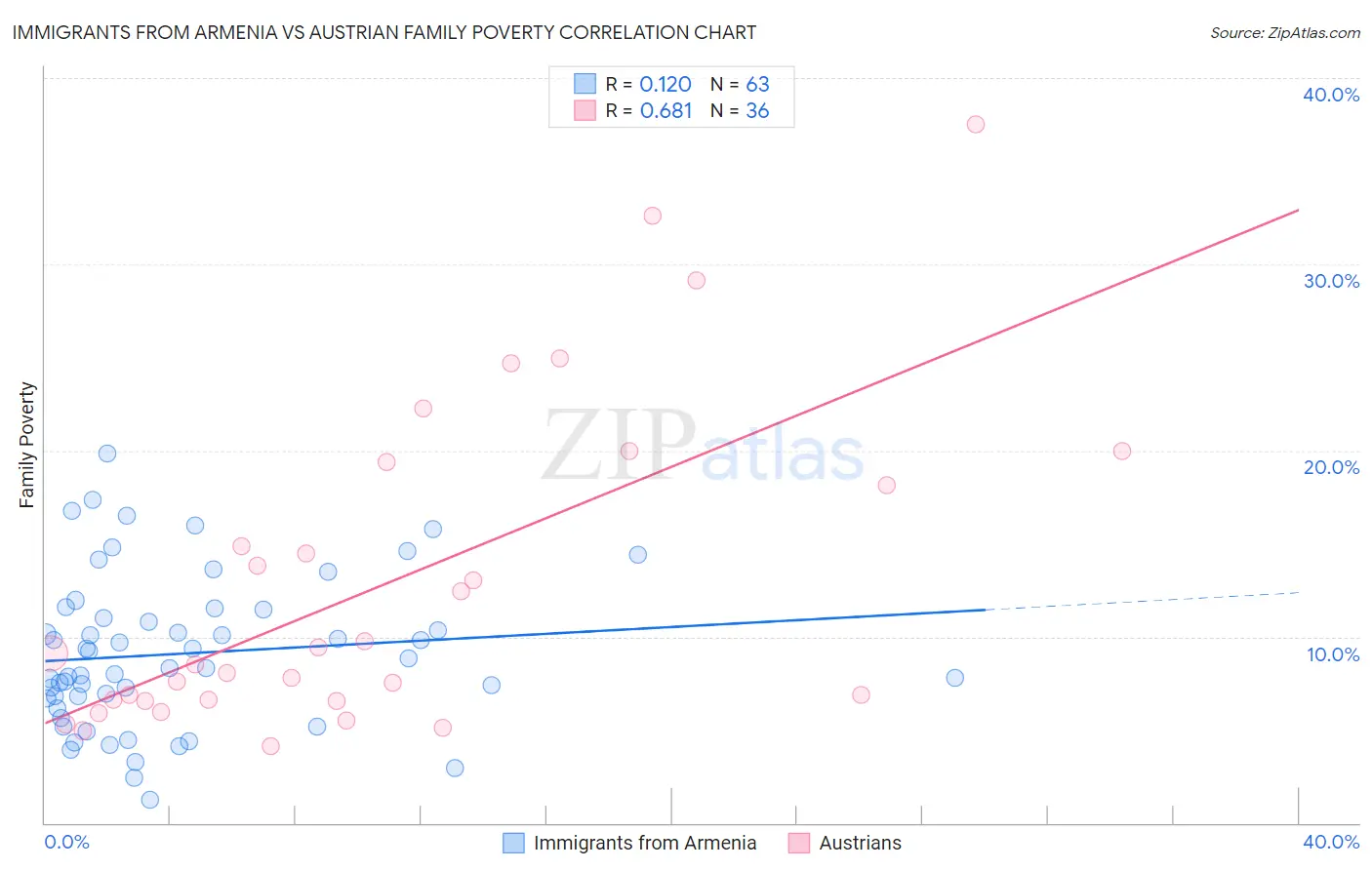 Immigrants from Armenia vs Austrian Family Poverty