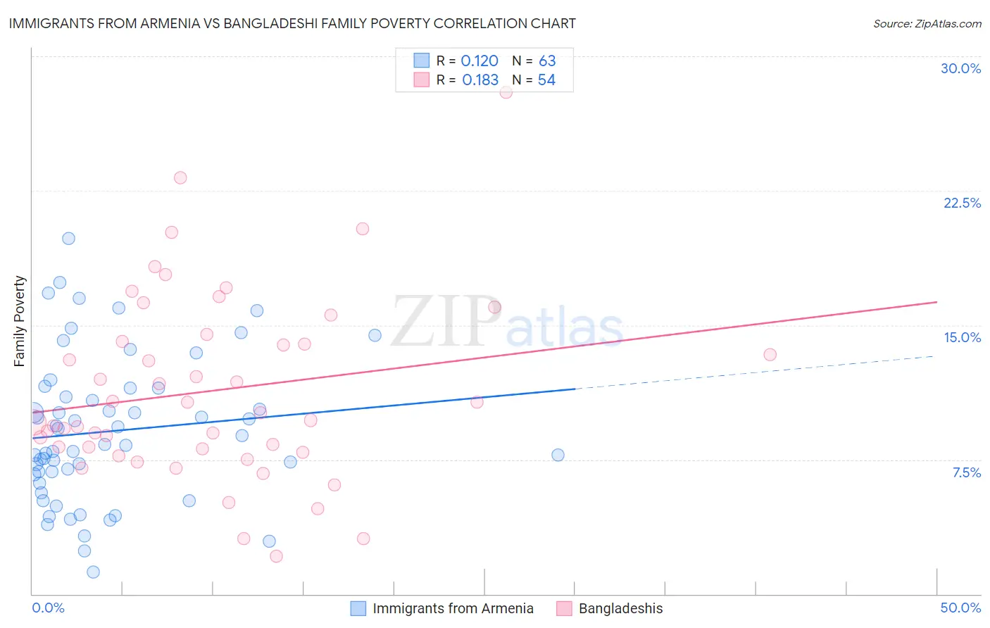 Immigrants from Armenia vs Bangladeshi Family Poverty