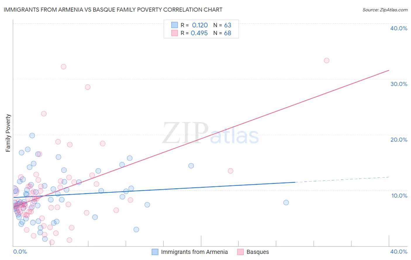 Immigrants from Armenia vs Basque Family Poverty