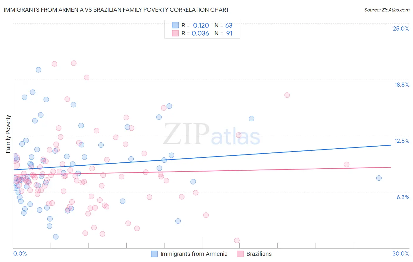 Immigrants from Armenia vs Brazilian Family Poverty