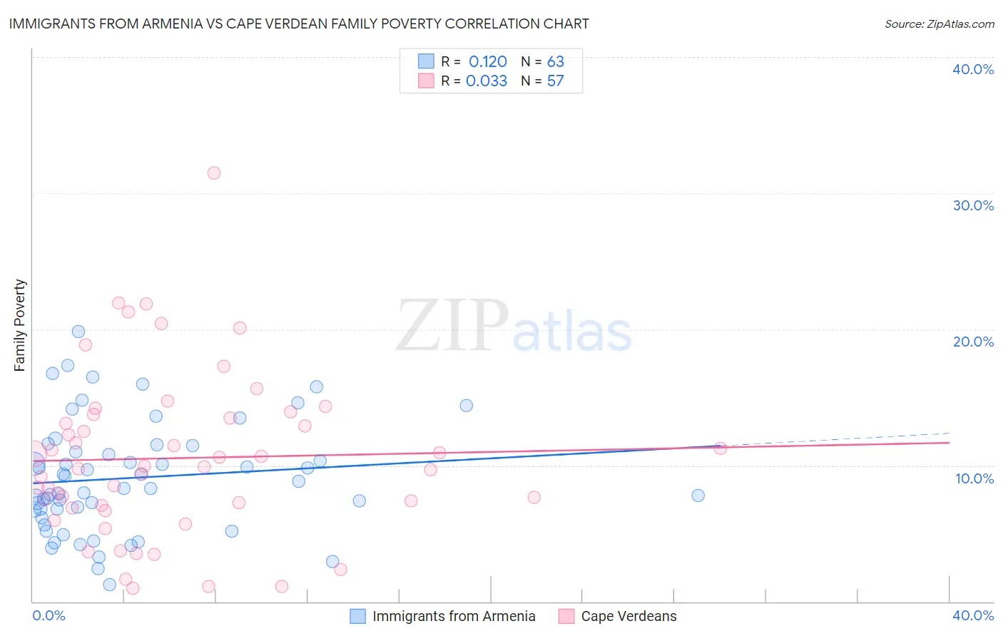 Immigrants from Armenia vs Cape Verdean Family Poverty