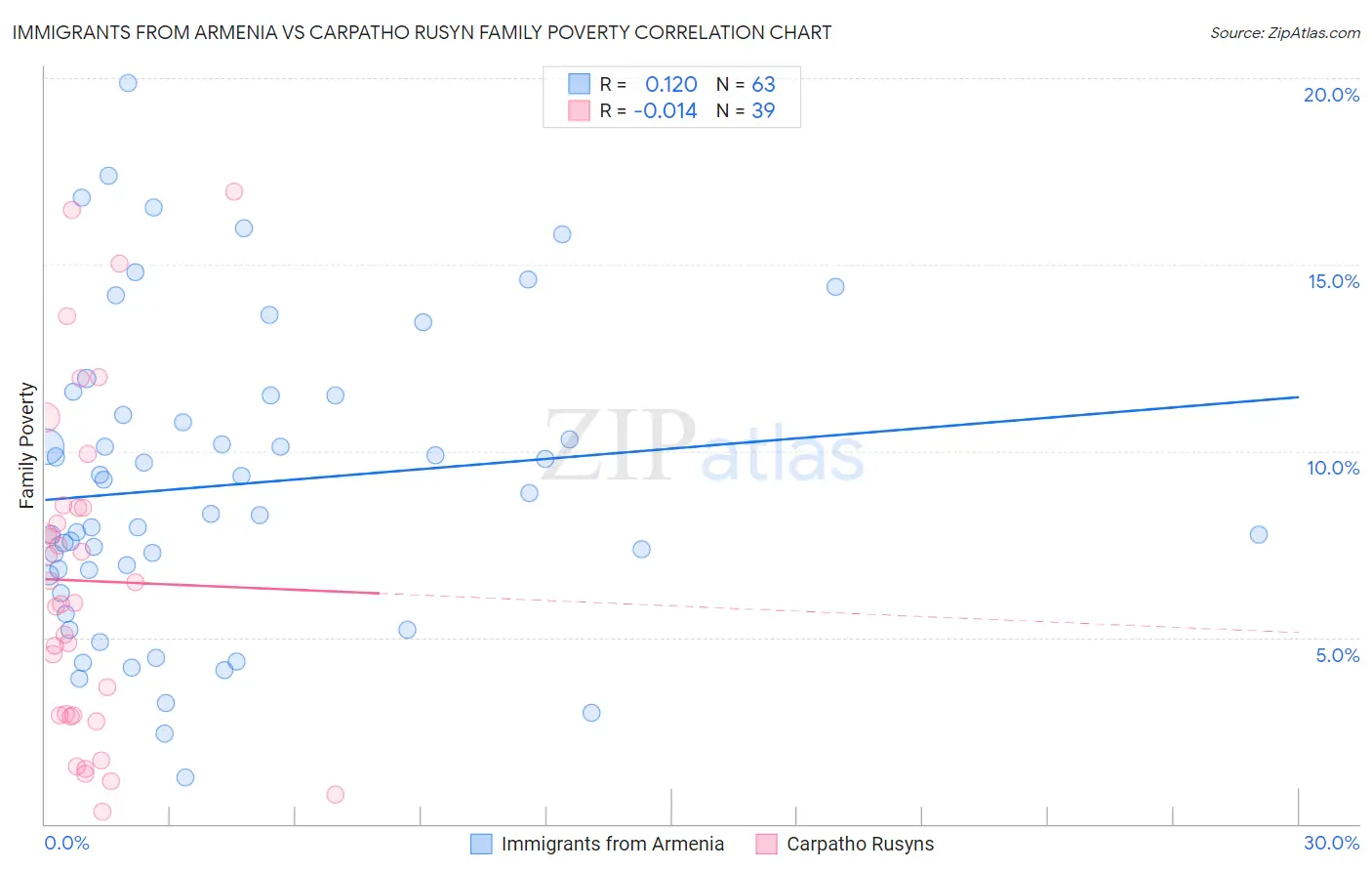 Immigrants from Armenia vs Carpatho Rusyn Family Poverty