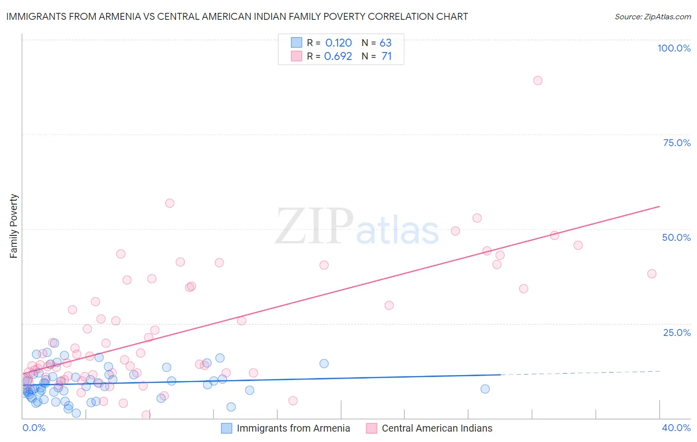 Immigrants from Armenia vs Central American Indian Family Poverty