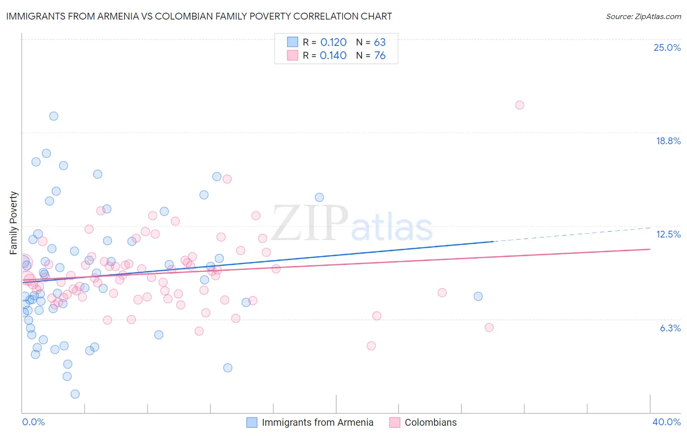 Immigrants from Armenia vs Colombian Family Poverty