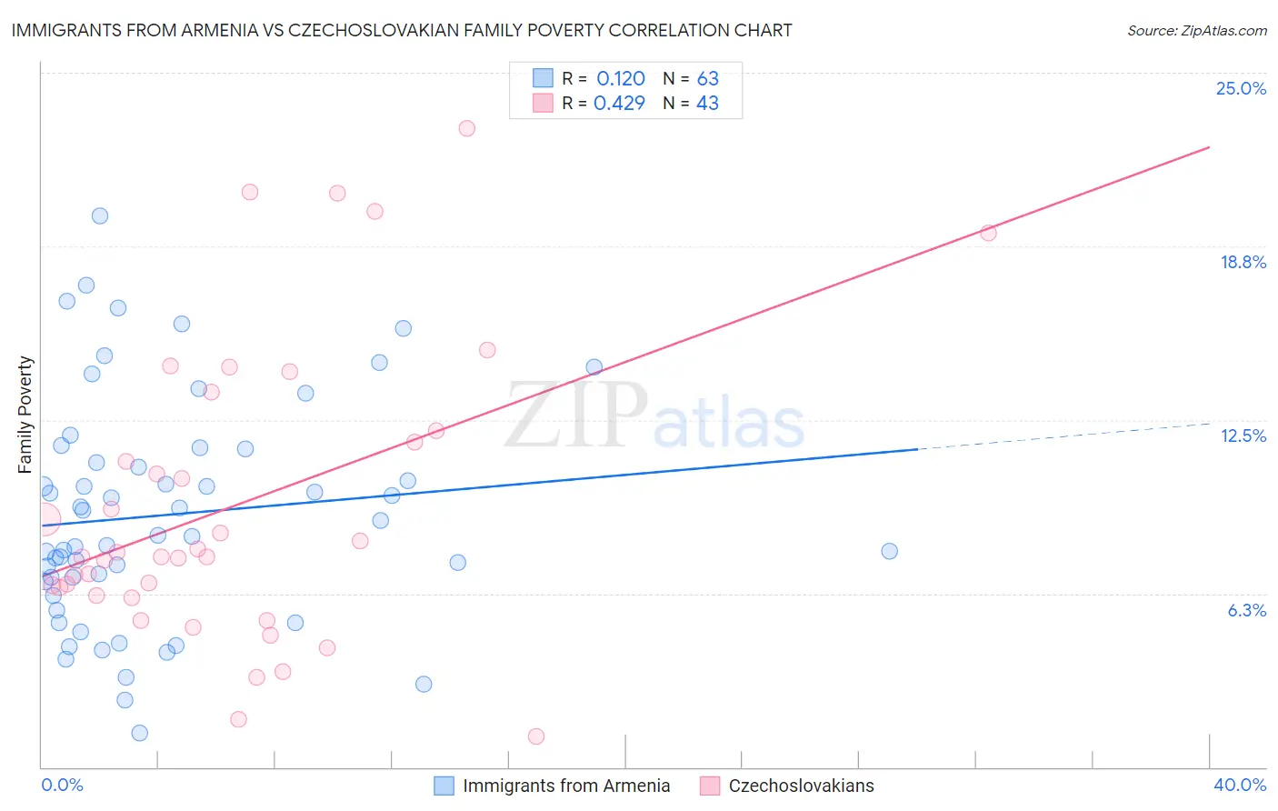 Immigrants from Armenia vs Czechoslovakian Family Poverty