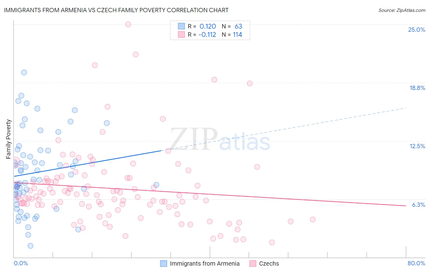 Immigrants from Armenia vs Czech Family Poverty