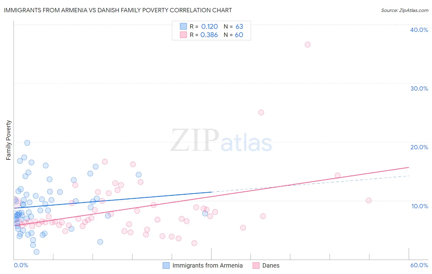 Immigrants from Armenia vs Danish Family Poverty