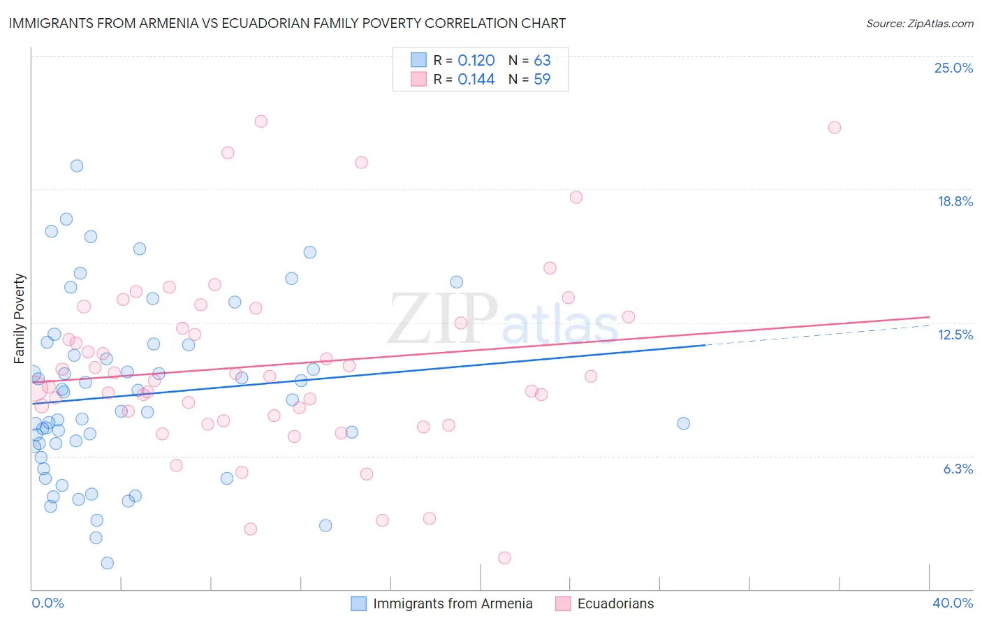 Immigrants from Armenia vs Ecuadorian Family Poverty