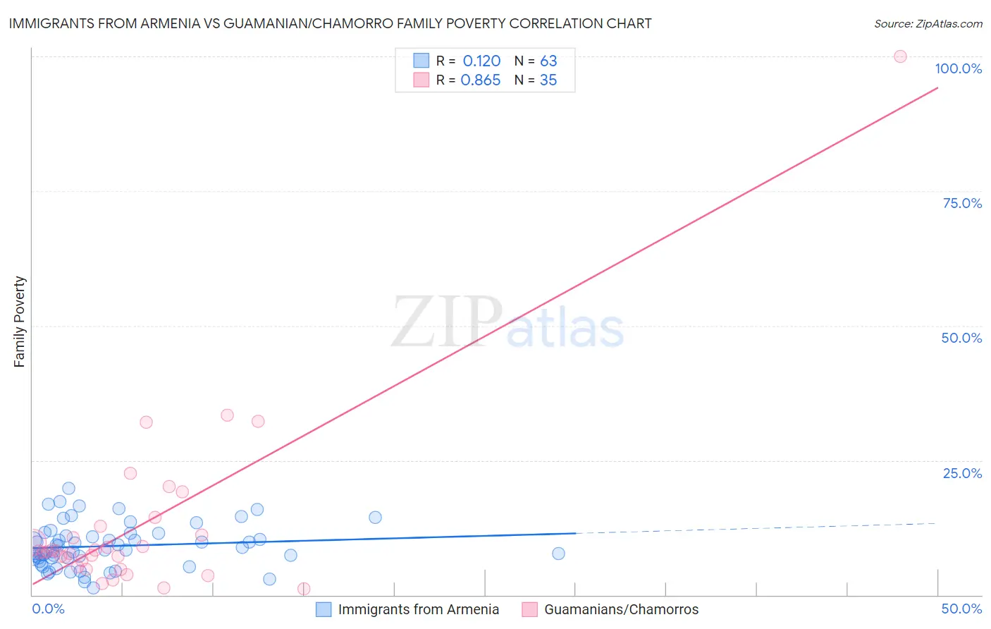 Immigrants from Armenia vs Guamanian/Chamorro Family Poverty