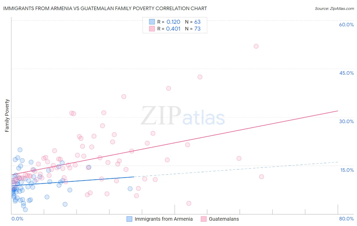 Immigrants from Armenia vs Guatemalan Family Poverty
