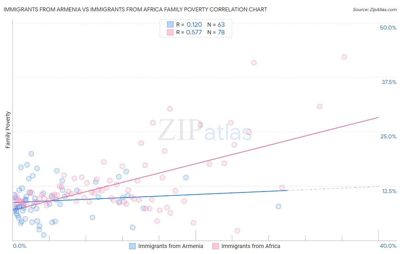 Immigrants from Armenia vs Immigrants from Africa Family Poverty