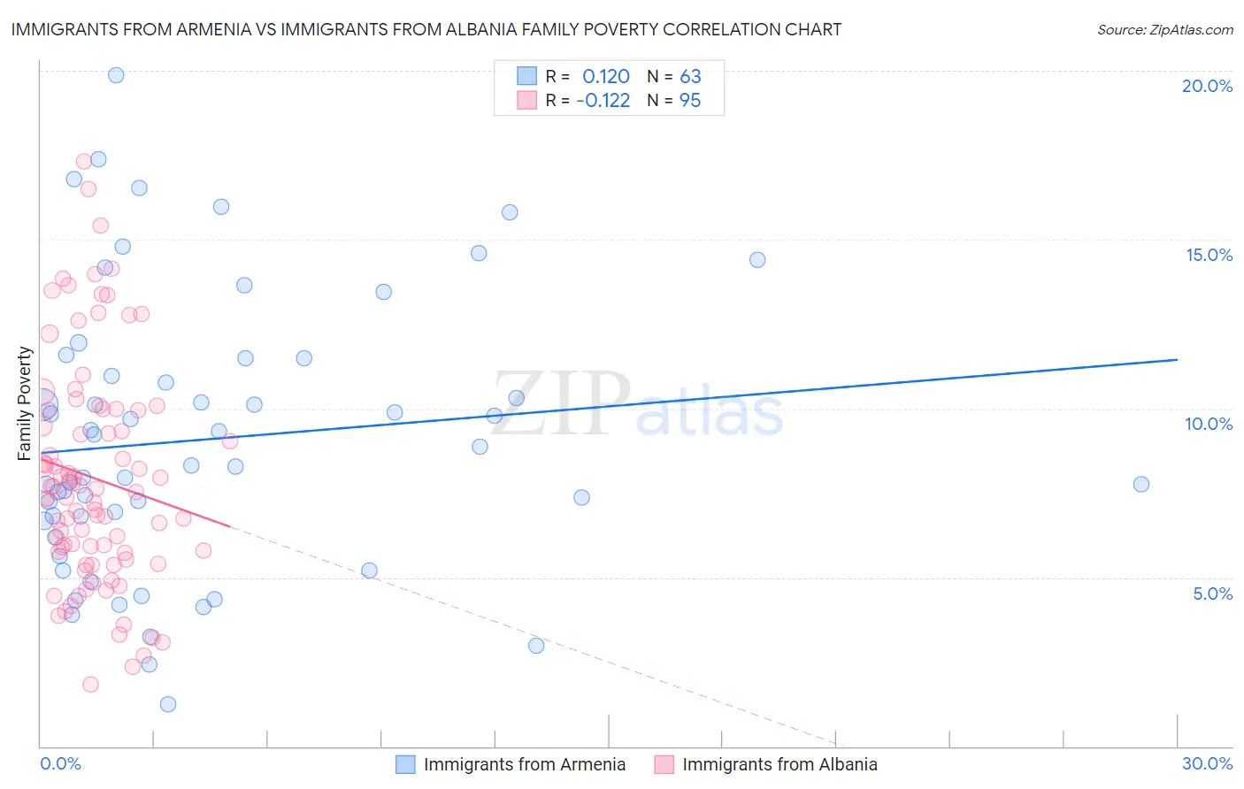 Immigrants from Armenia vs Immigrants from Albania Family Poverty