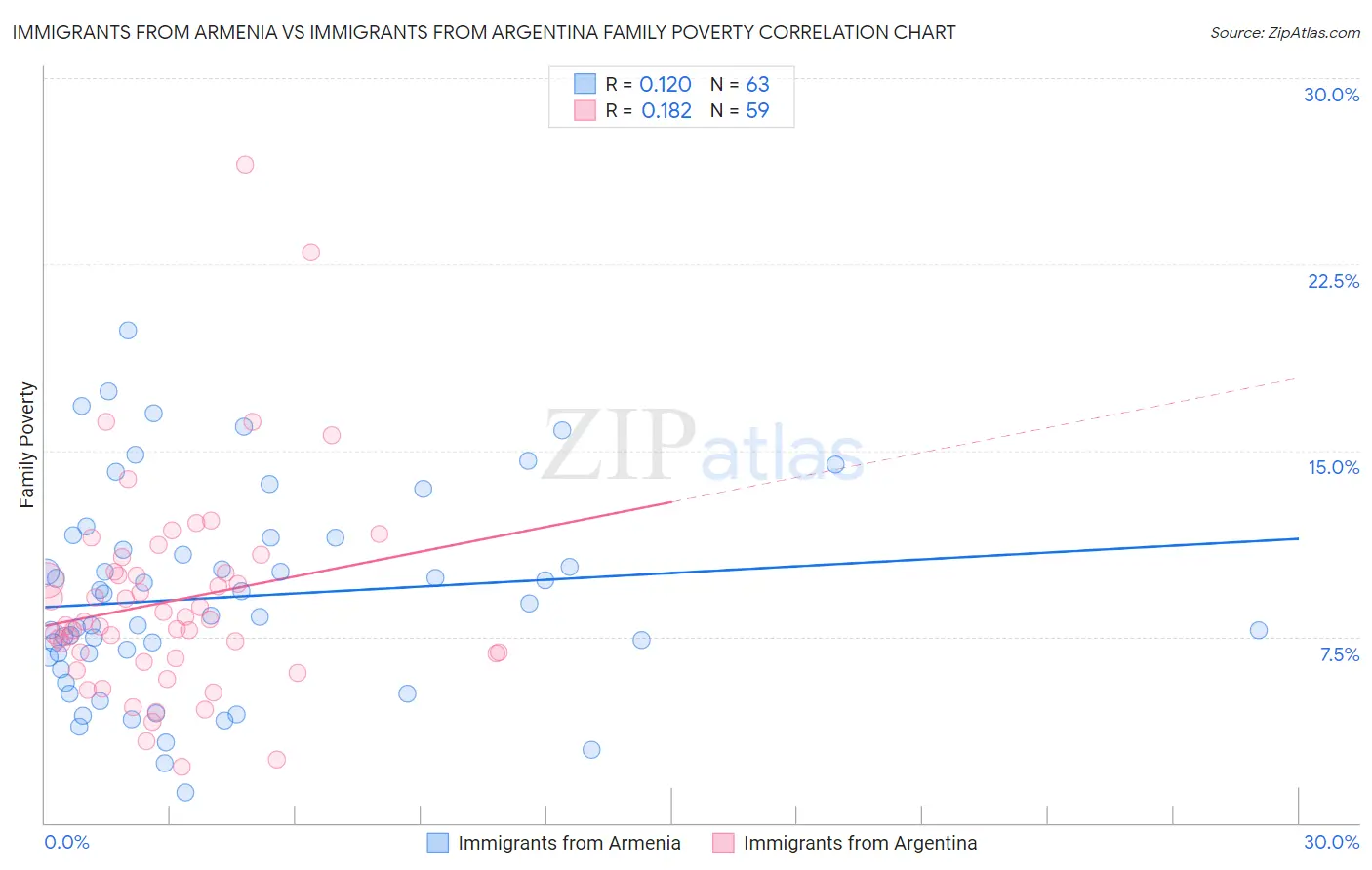 Immigrants from Armenia vs Immigrants from Argentina Family Poverty