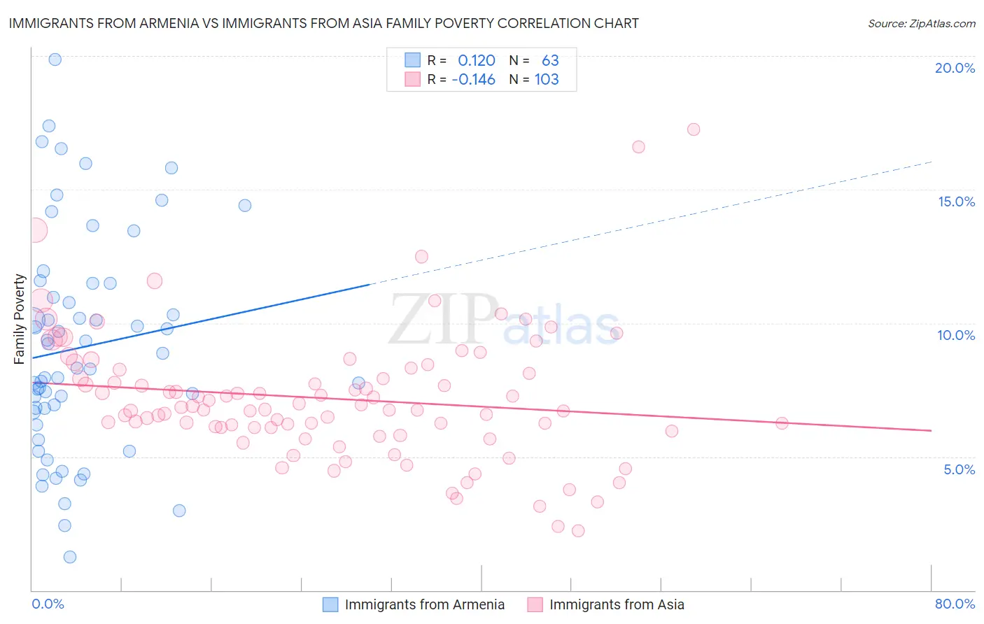 Immigrants from Armenia vs Immigrants from Asia Family Poverty
