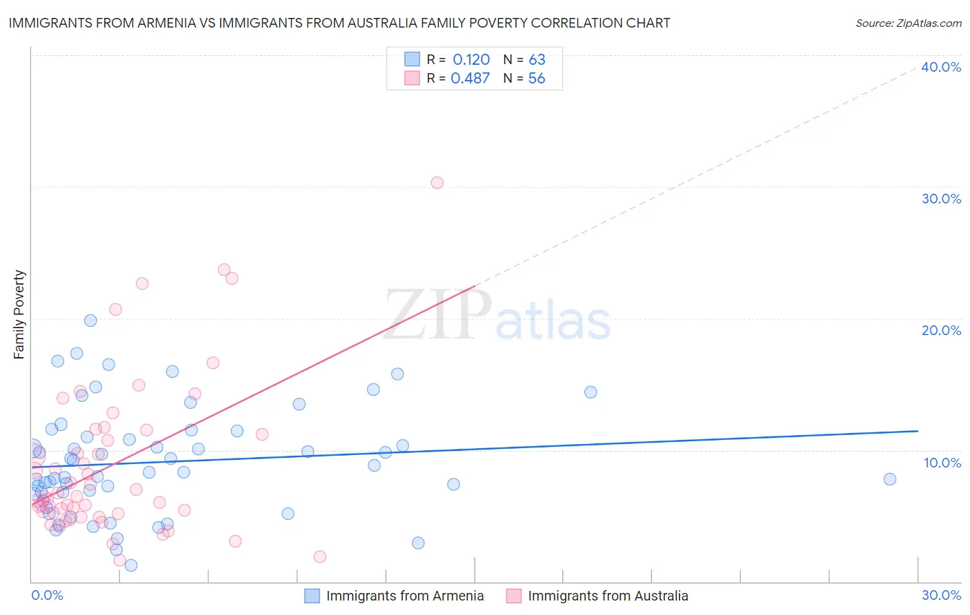 Immigrants from Armenia vs Immigrants from Australia Family Poverty