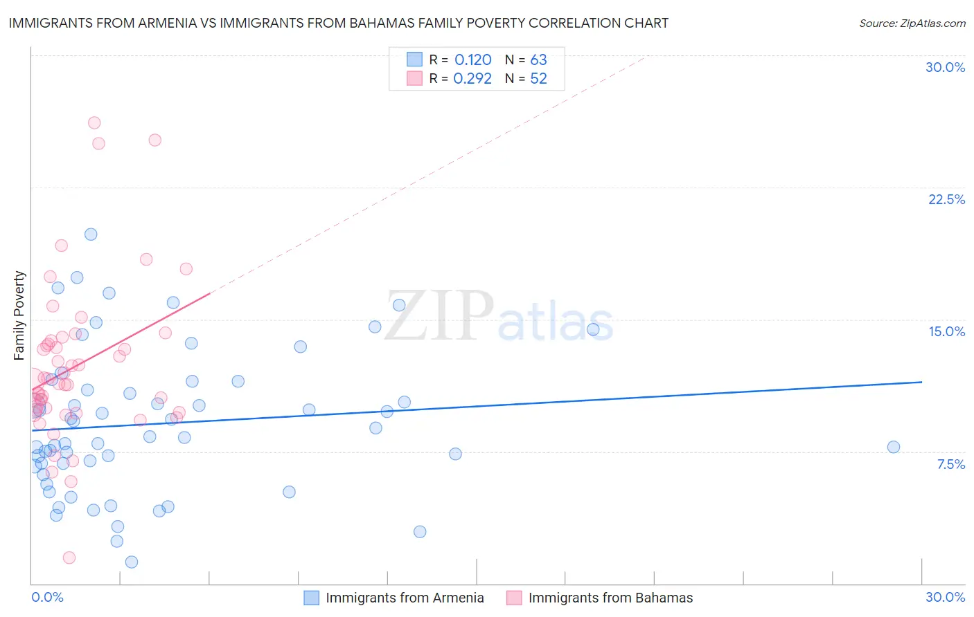Immigrants from Armenia vs Immigrants from Bahamas Family Poverty