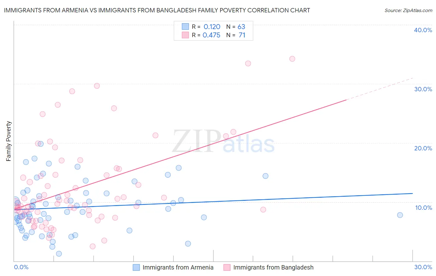 Immigrants from Armenia vs Immigrants from Bangladesh Family Poverty