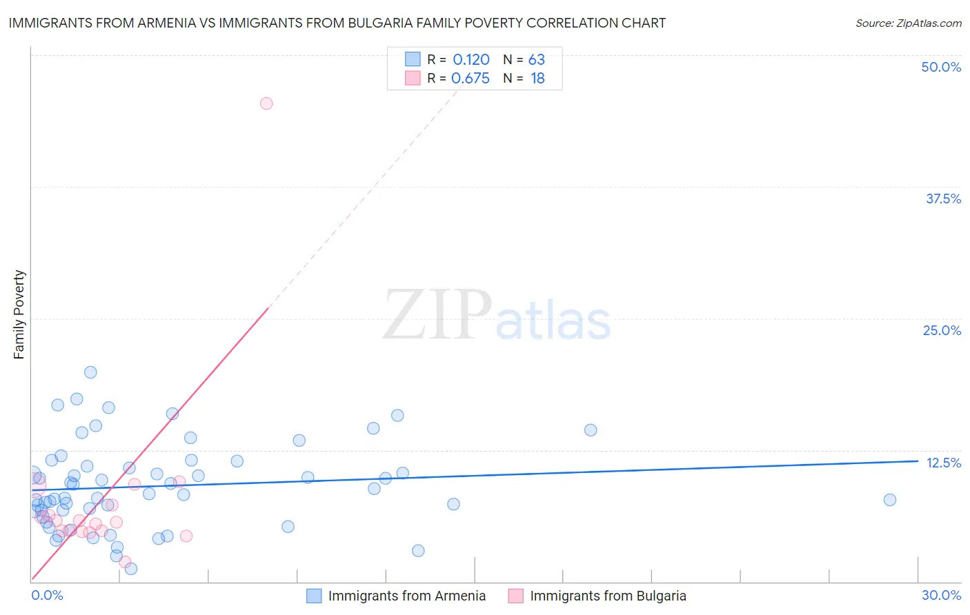 Immigrants from Armenia vs Immigrants from Bulgaria Family Poverty