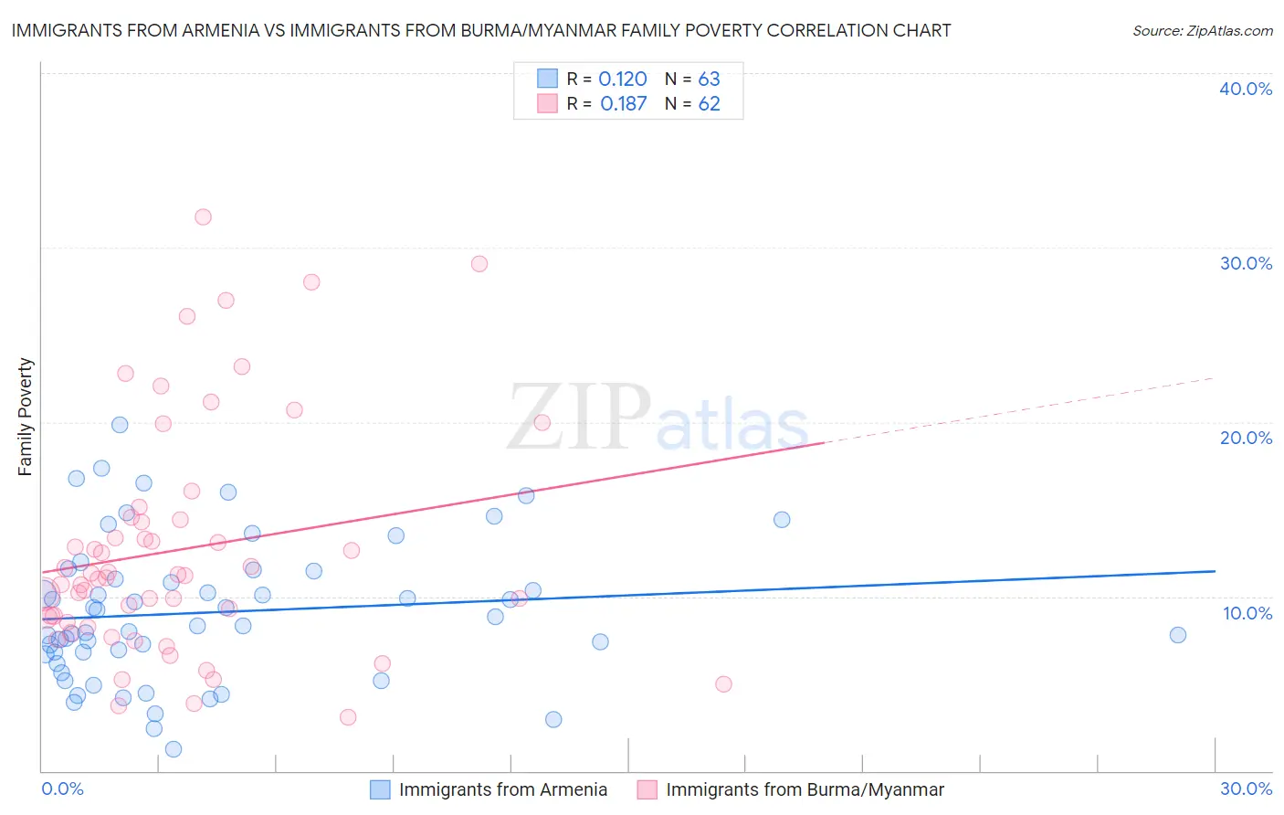 Immigrants from Armenia vs Immigrants from Burma/Myanmar Family Poverty