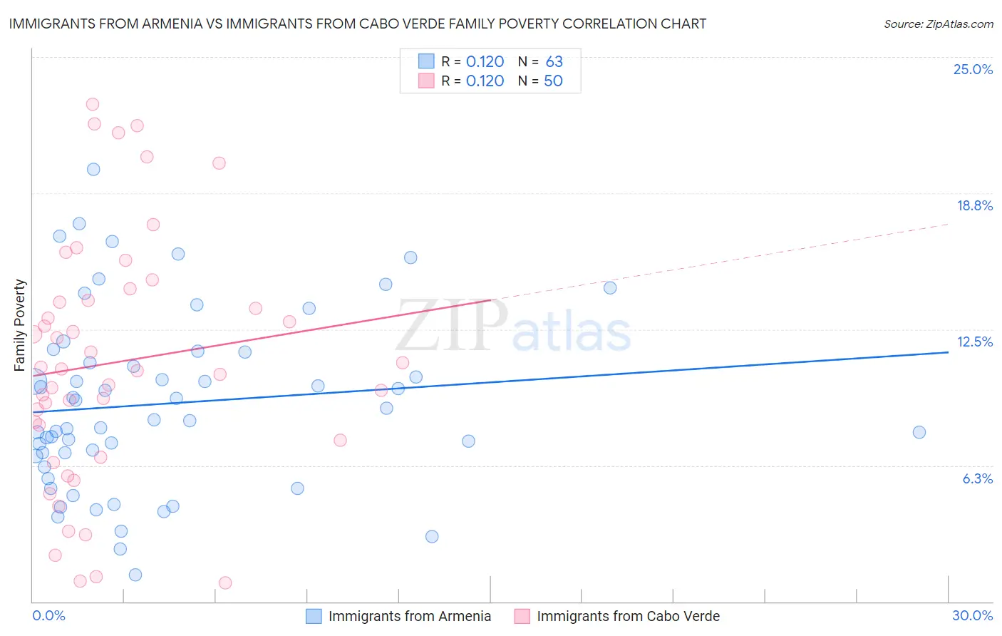 Immigrants from Armenia vs Immigrants from Cabo Verde Family Poverty