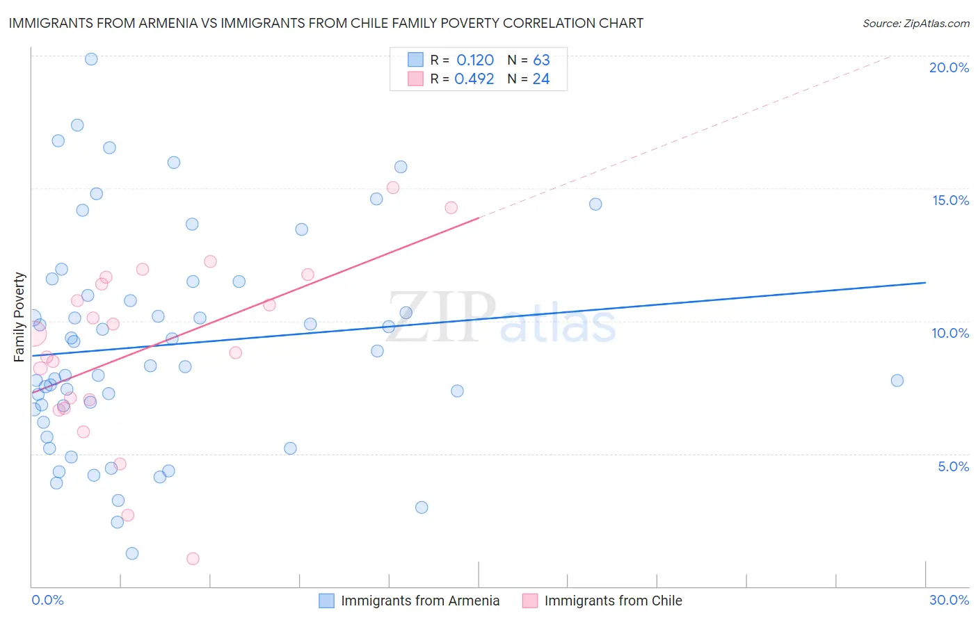 Immigrants from Armenia vs Immigrants from Chile Family Poverty