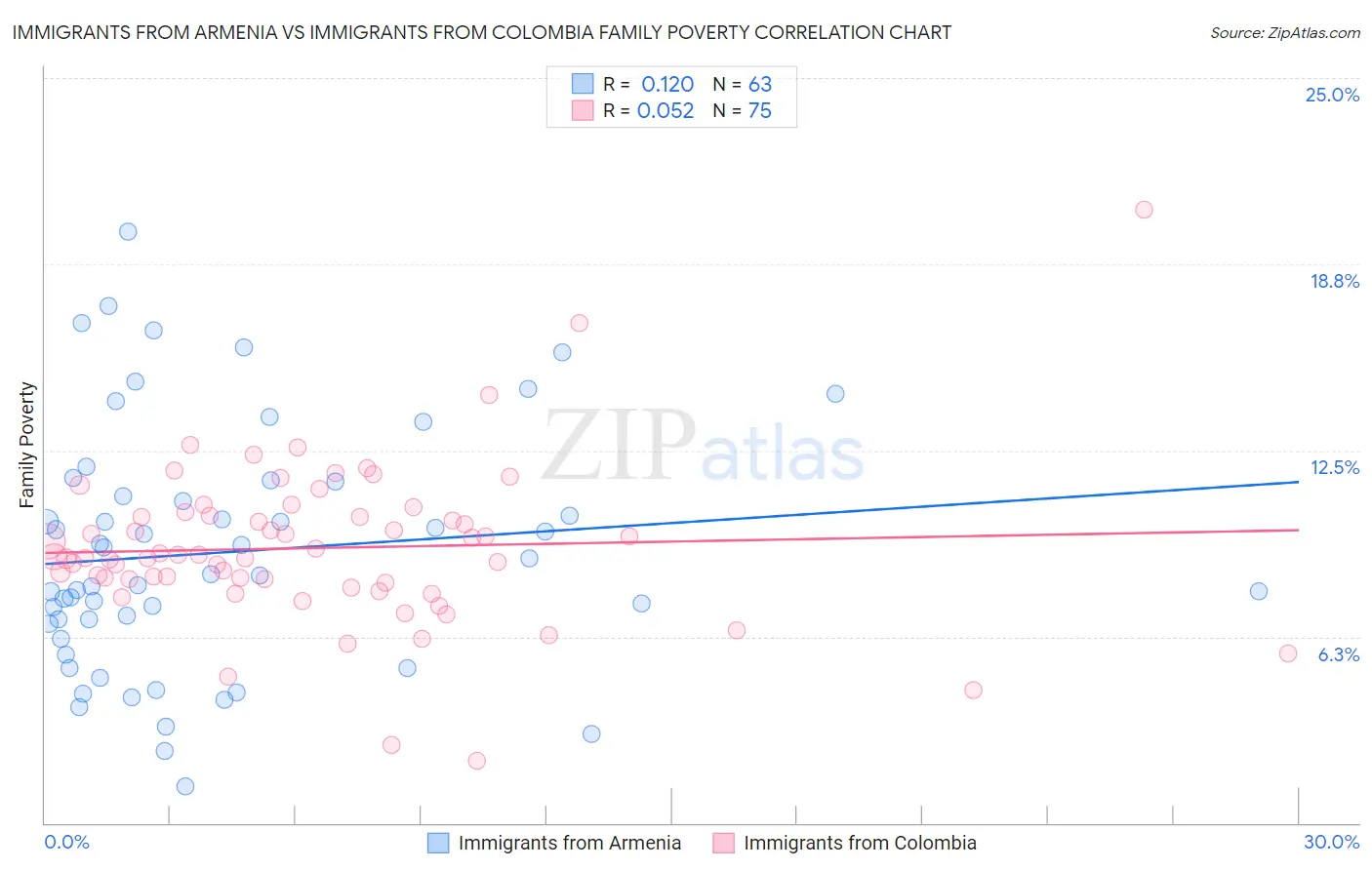 Immigrants from Armenia vs Immigrants from Colombia Family Poverty