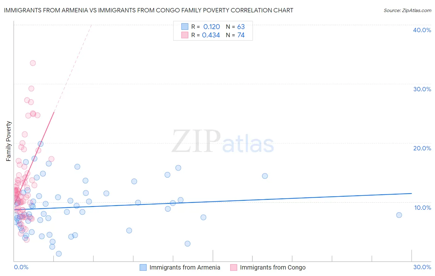 Immigrants from Armenia vs Immigrants from Congo Family Poverty