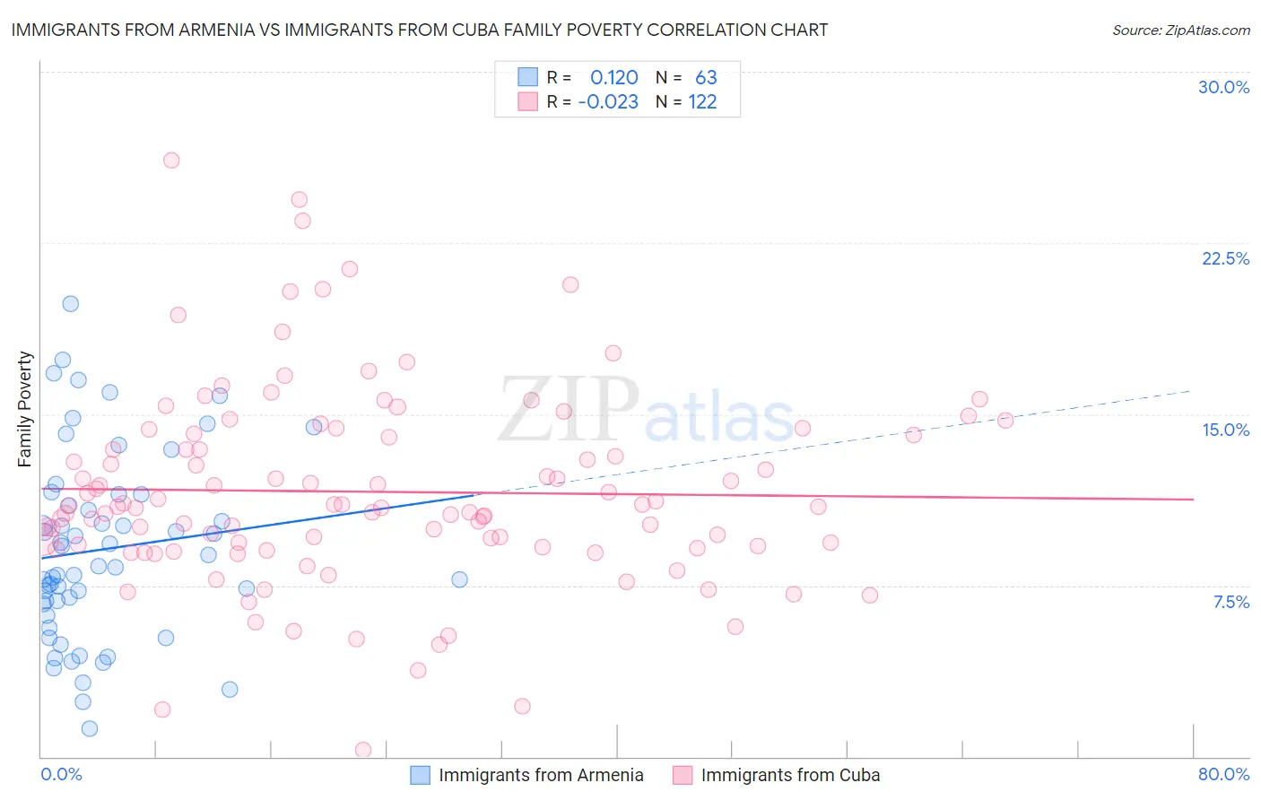 Immigrants from Armenia vs Immigrants from Cuba Family Poverty