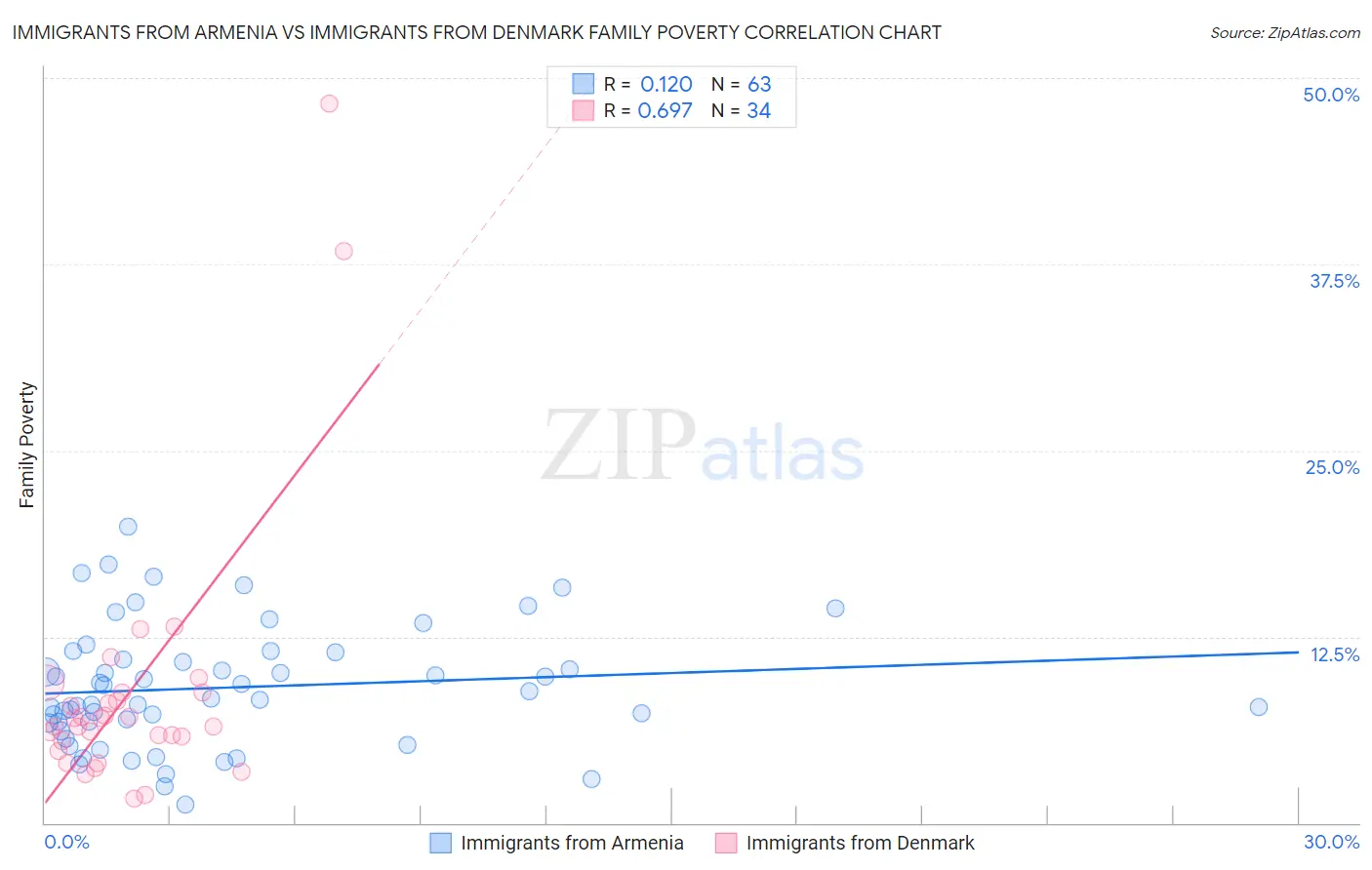 Immigrants from Armenia vs Immigrants from Denmark Family Poverty