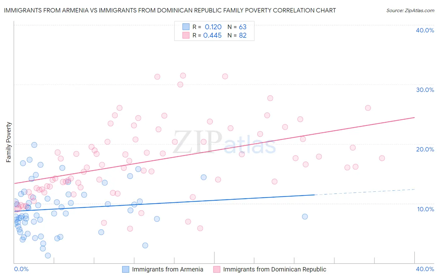 Immigrants from Armenia vs Immigrants from Dominican Republic Family Poverty