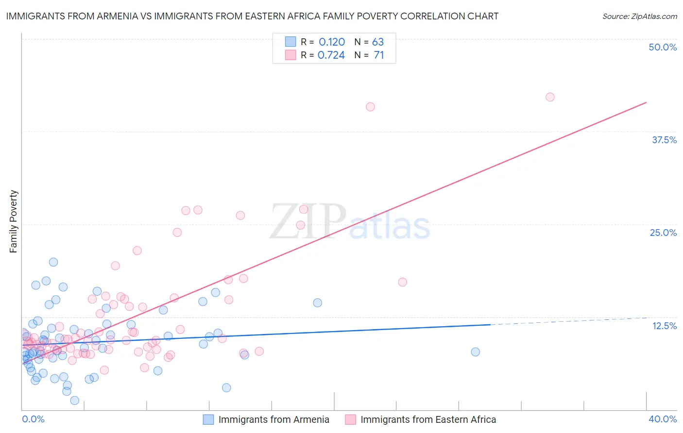 Immigrants from Armenia vs Immigrants from Eastern Africa Family Poverty