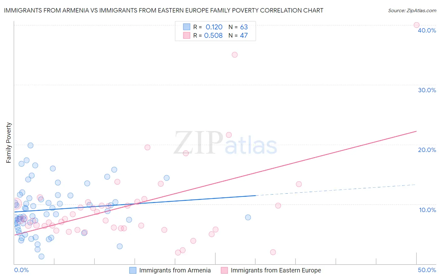Immigrants from Armenia vs Immigrants from Eastern Europe Family Poverty
