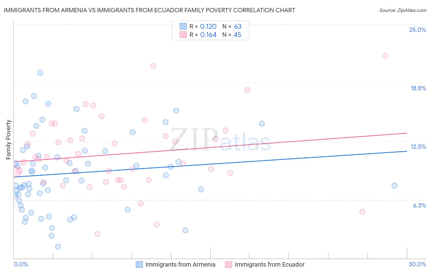 Immigrants from Armenia vs Immigrants from Ecuador Family Poverty