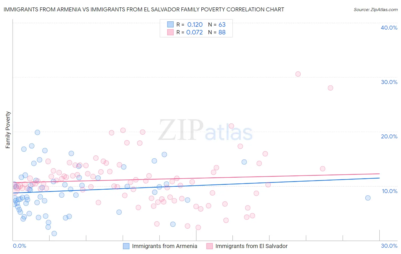 Immigrants from Armenia vs Immigrants from El Salvador Family Poverty