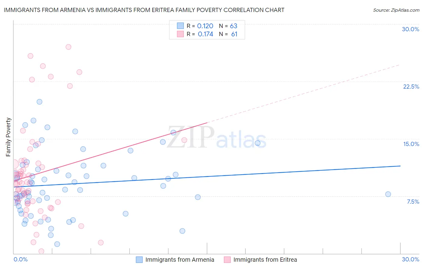 Immigrants from Armenia vs Immigrants from Eritrea Family Poverty