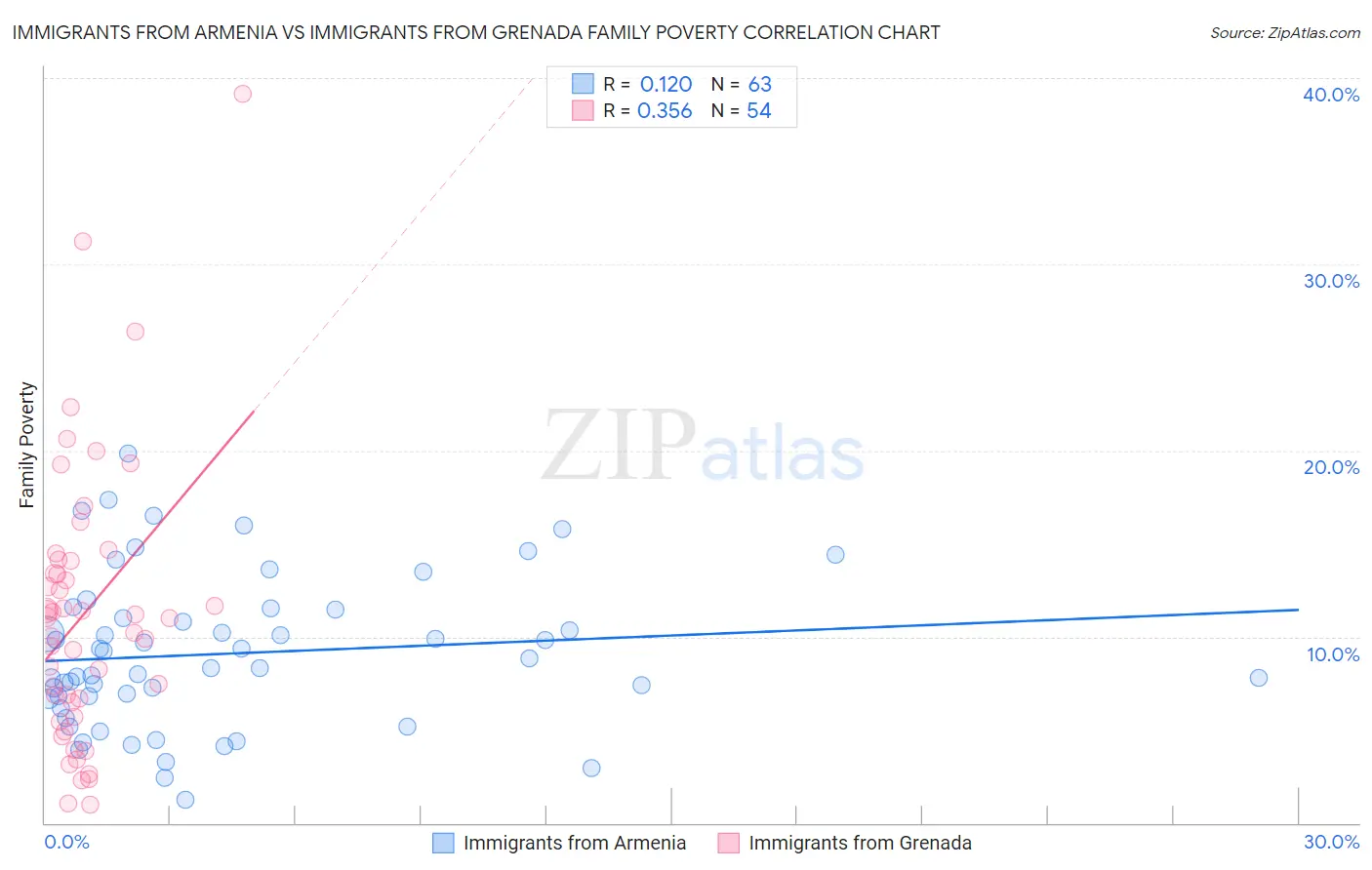 Immigrants from Armenia vs Immigrants from Grenada Family Poverty