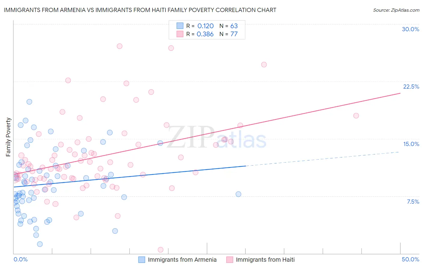 Immigrants from Armenia vs Immigrants from Haiti Family Poverty