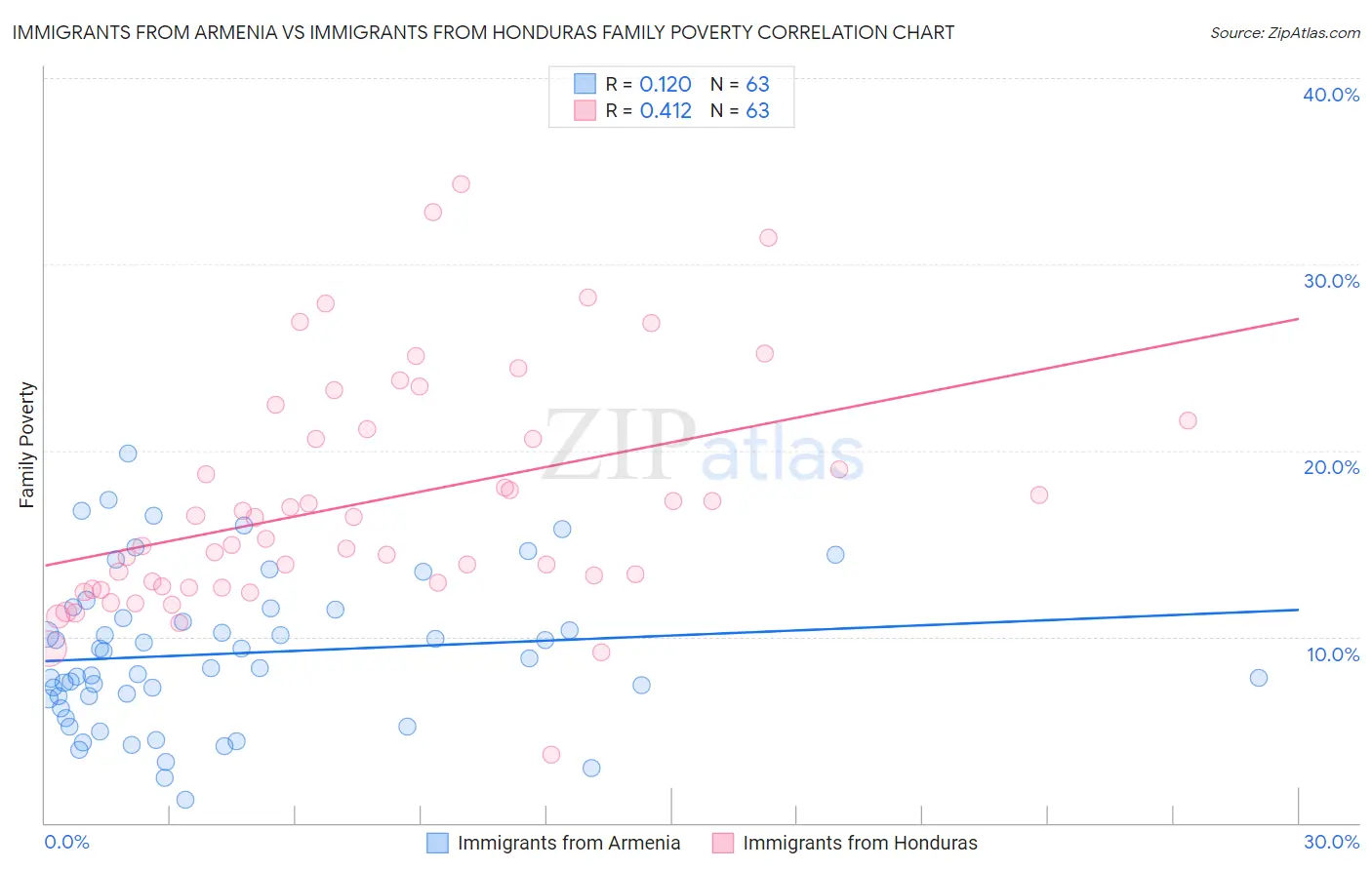 Immigrants from Armenia vs Immigrants from Honduras Family Poverty