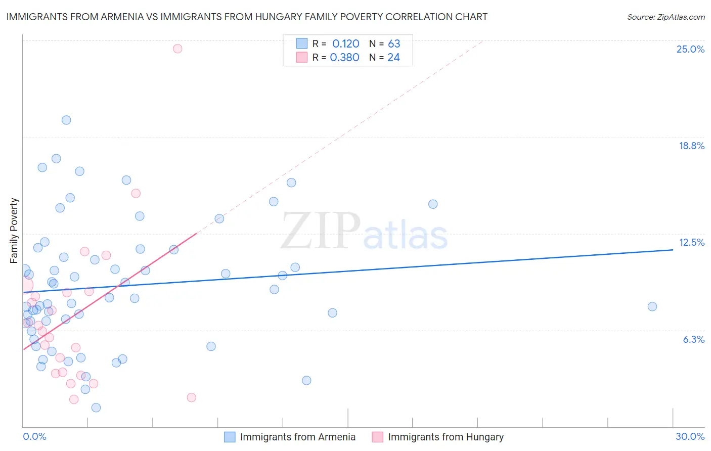 Immigrants from Armenia vs Immigrants from Hungary Family Poverty
