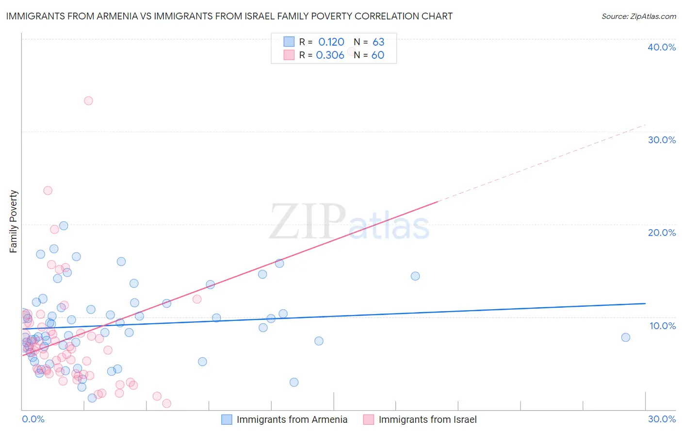 Immigrants from Armenia vs Immigrants from Israel Family Poverty