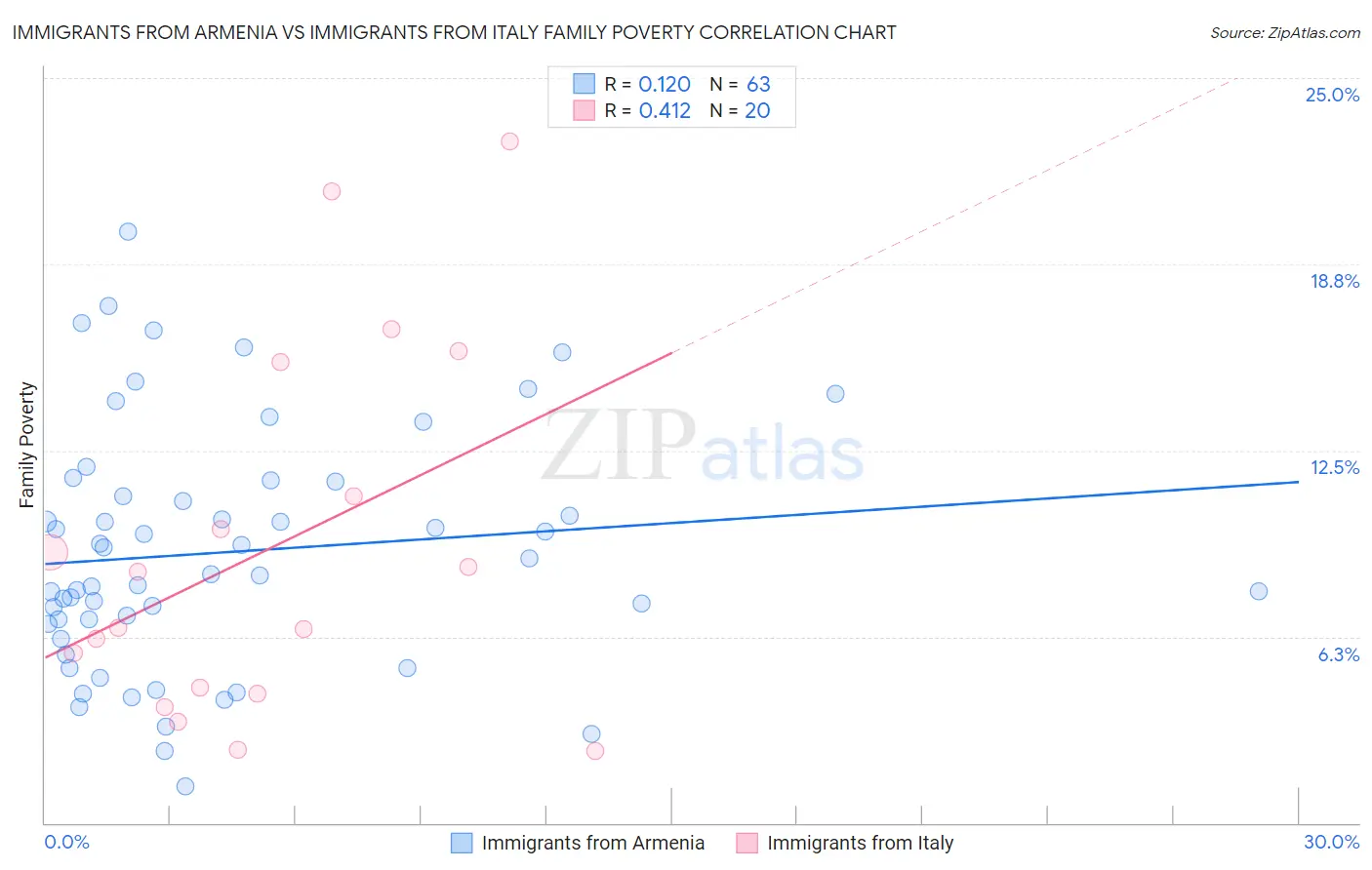 Immigrants from Armenia vs Immigrants from Italy Family Poverty