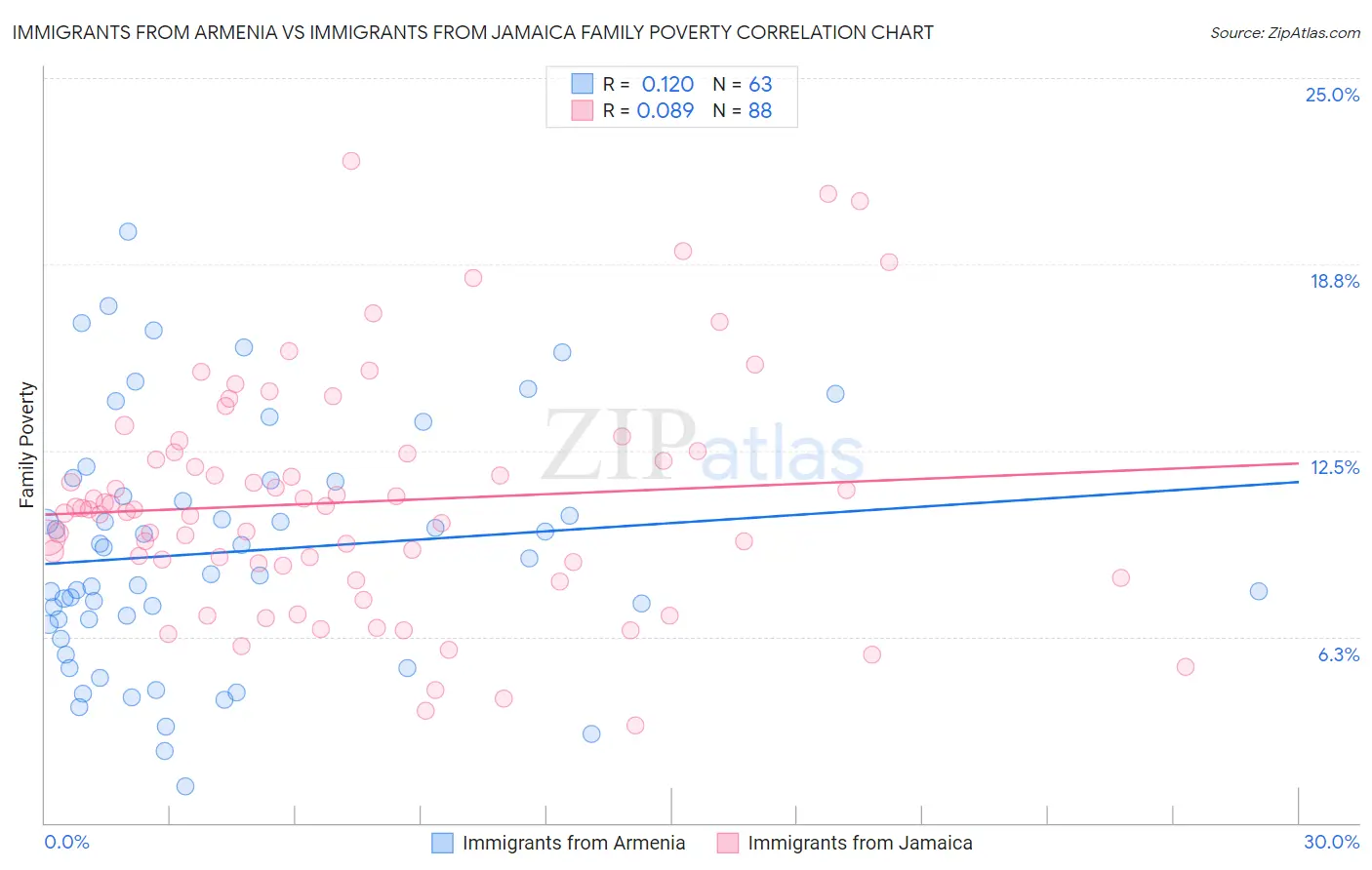 Immigrants from Armenia vs Immigrants from Jamaica Family Poverty