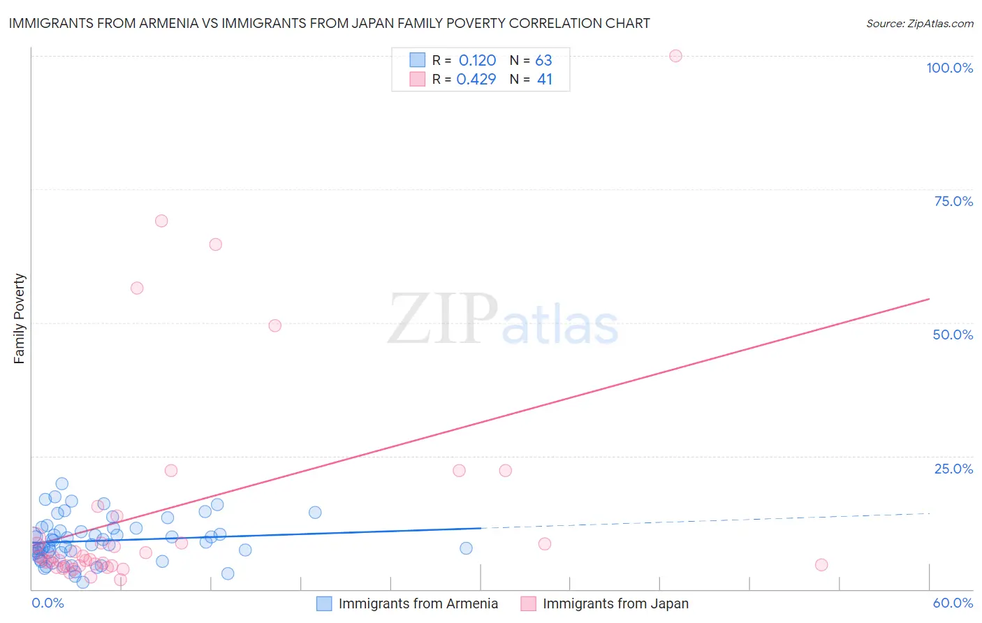 Immigrants from Armenia vs Immigrants from Japan Family Poverty